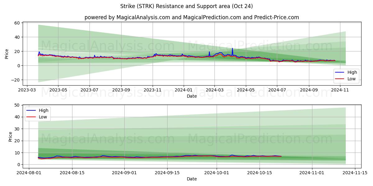  Strike (STRK) Support and Resistance area (24 Oct) 