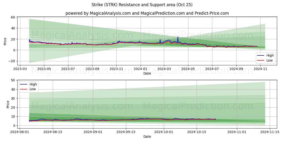  Strike (STRK) Support and Resistance area (25 Oct) 