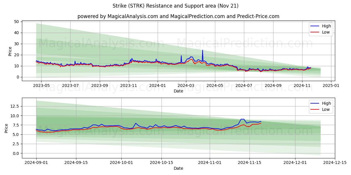  Streik (STRK) Support and Resistance area (21 Nov) 