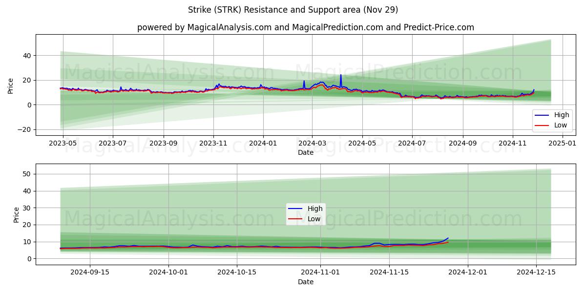  हड़ताल (STRK) Support and Resistance area (29 Nov) 