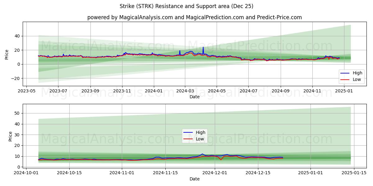  Streik (STRK) Support and Resistance area (25 Dec) 