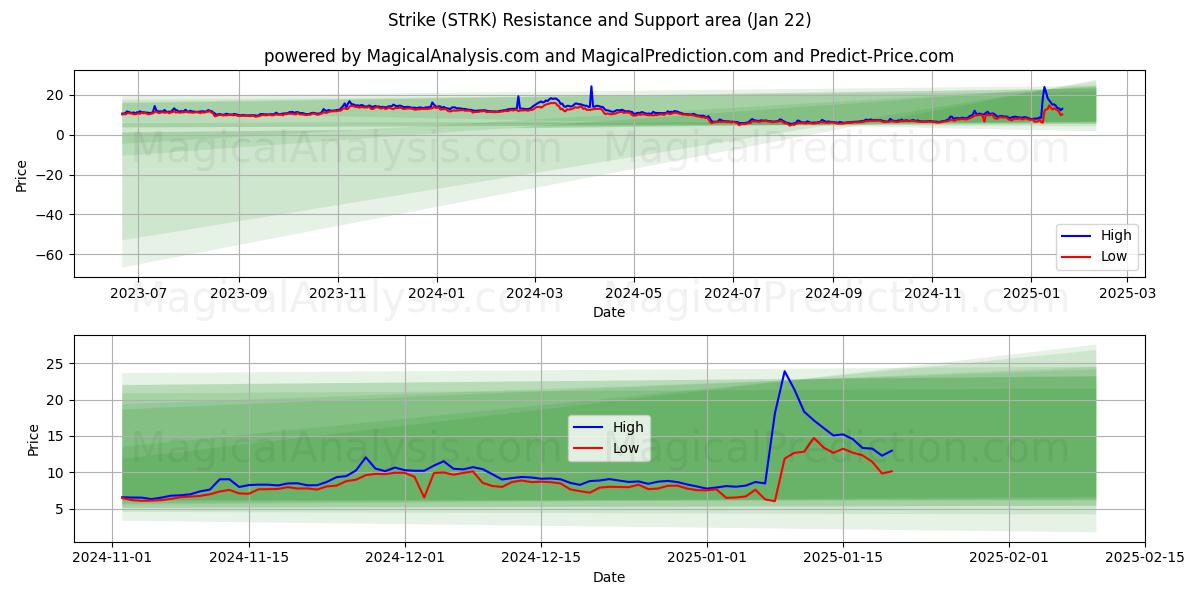  Strike (STRK) Support and Resistance area (22 Jan) 