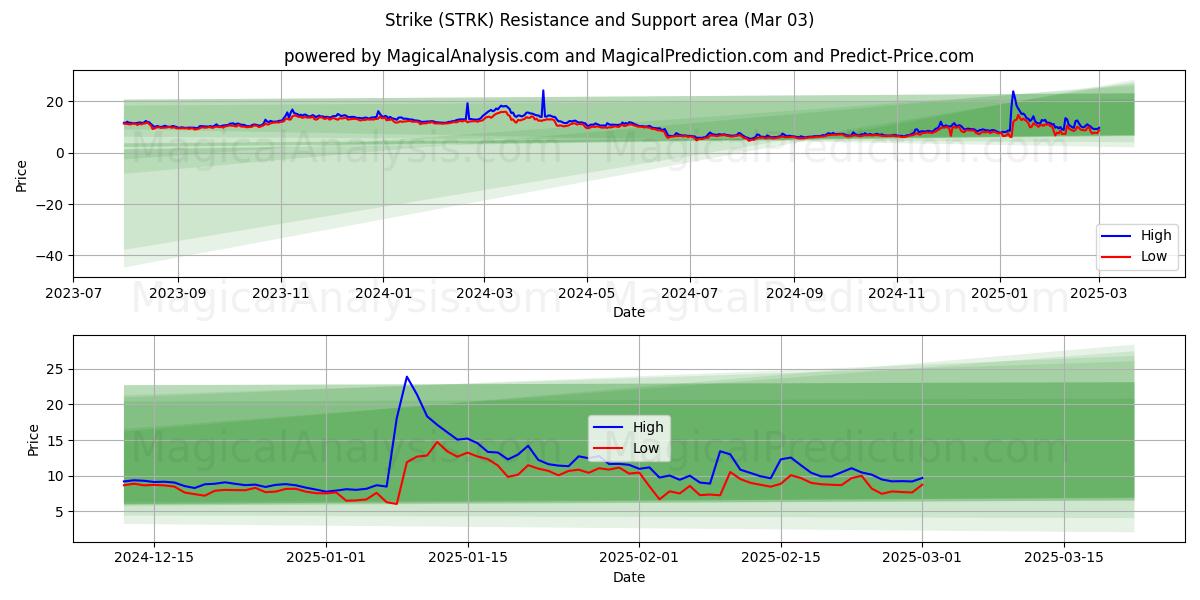  Lakko (STRK) Support and Resistance area (03 Mar) 