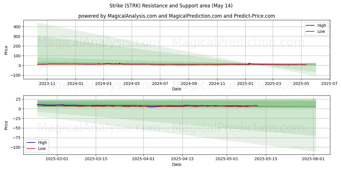  हड़ताल (STRK) Support and Resistance area (14 May) 