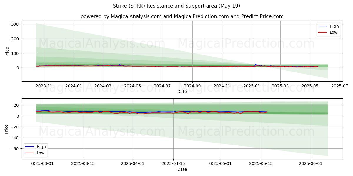  Strejke (STRK) Support and Resistance area (19 May) 