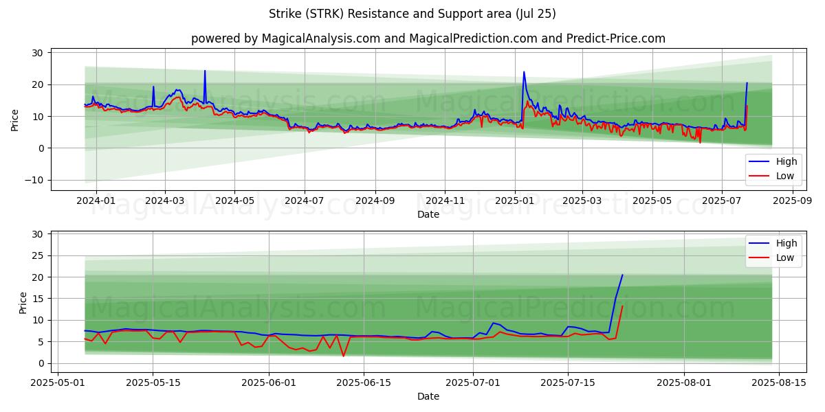  ストライク (STRK) Support and Resistance area (24 Jul) 