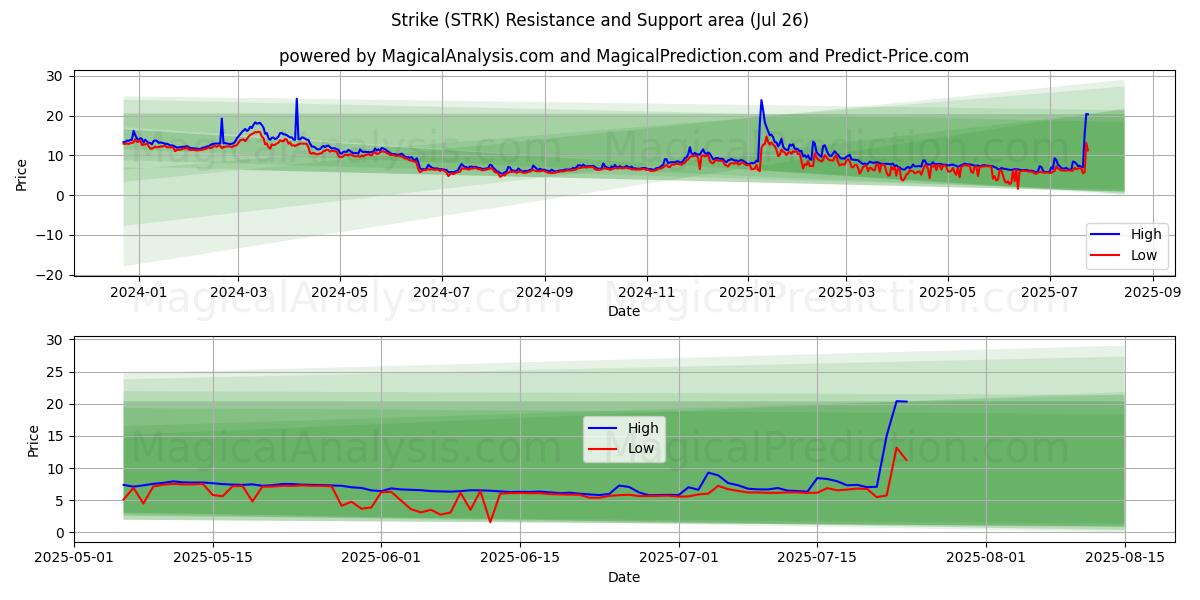  Schlagen (STRK) Support and Resistance area (25 Jul) 