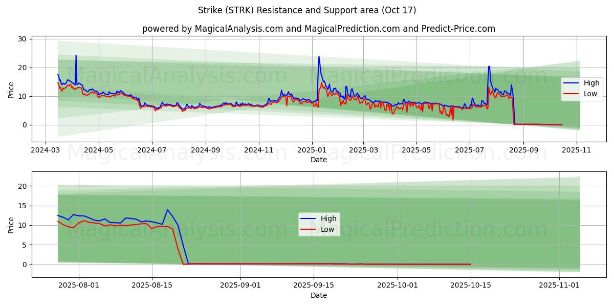 Sciopero (STRK) Support and Resistance area (16 Oct) Sciopero (STRK) Support and Resistance area (16 Oct)
