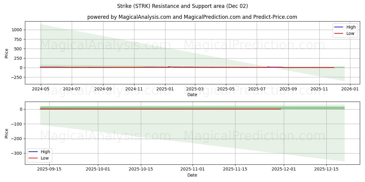  हड़ताल (STRK) Support and Resistance area (01 Dec) 