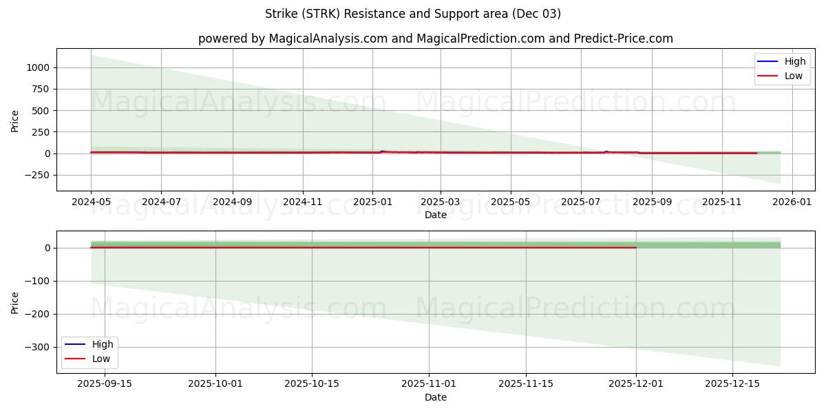  Ударять (STRK) Support and Resistance area (02 Dec) 