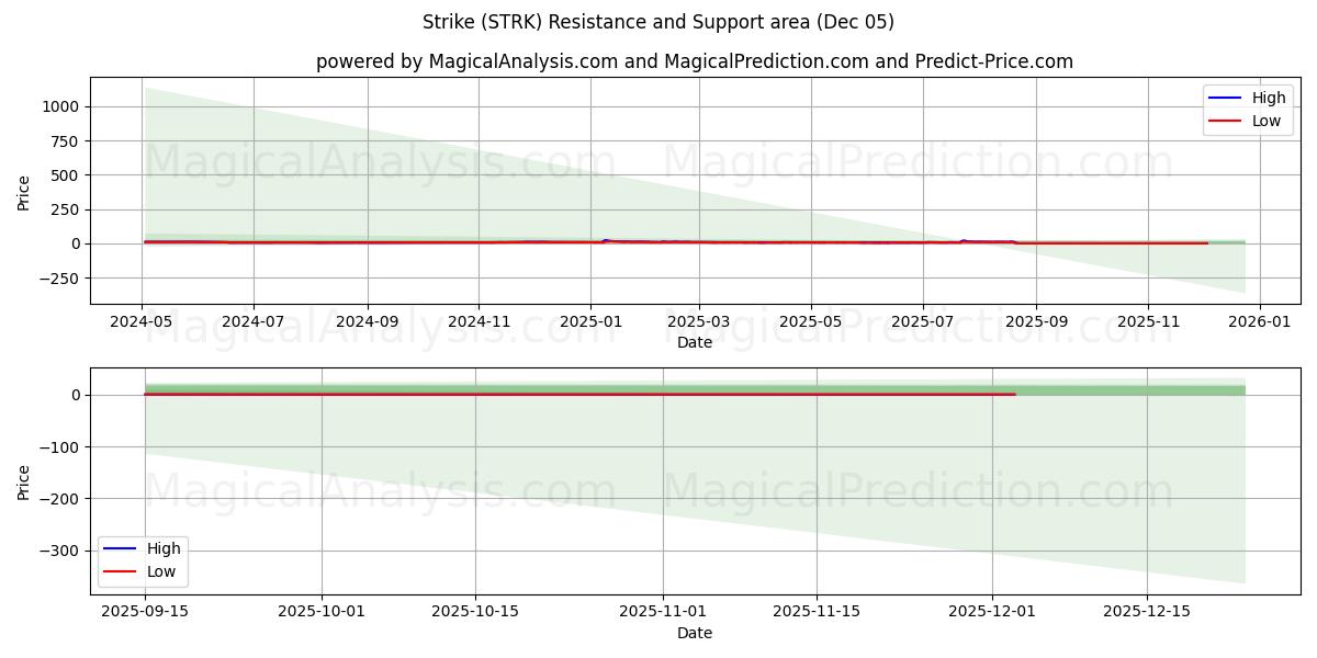  Streik (STRK) Support and Resistance area (04 Dec) 