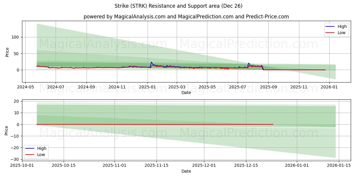  Streik (STRK) Support and Resistance area (25 Dec) 