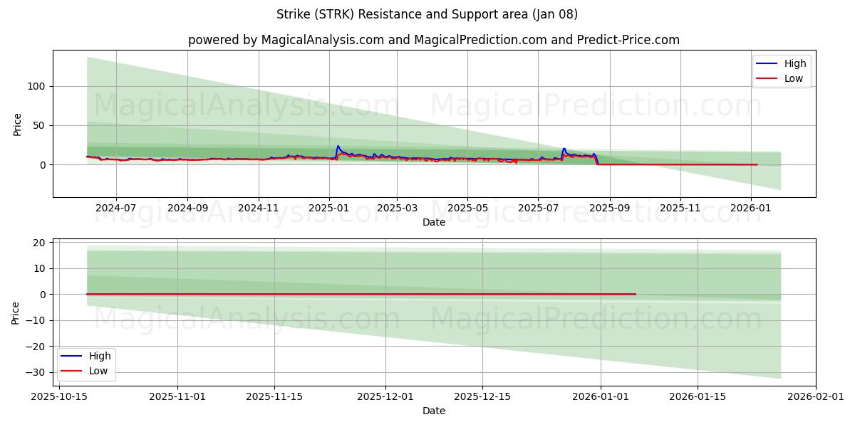 Ударять (STRK) Support and Resistance area (07 Jan) 