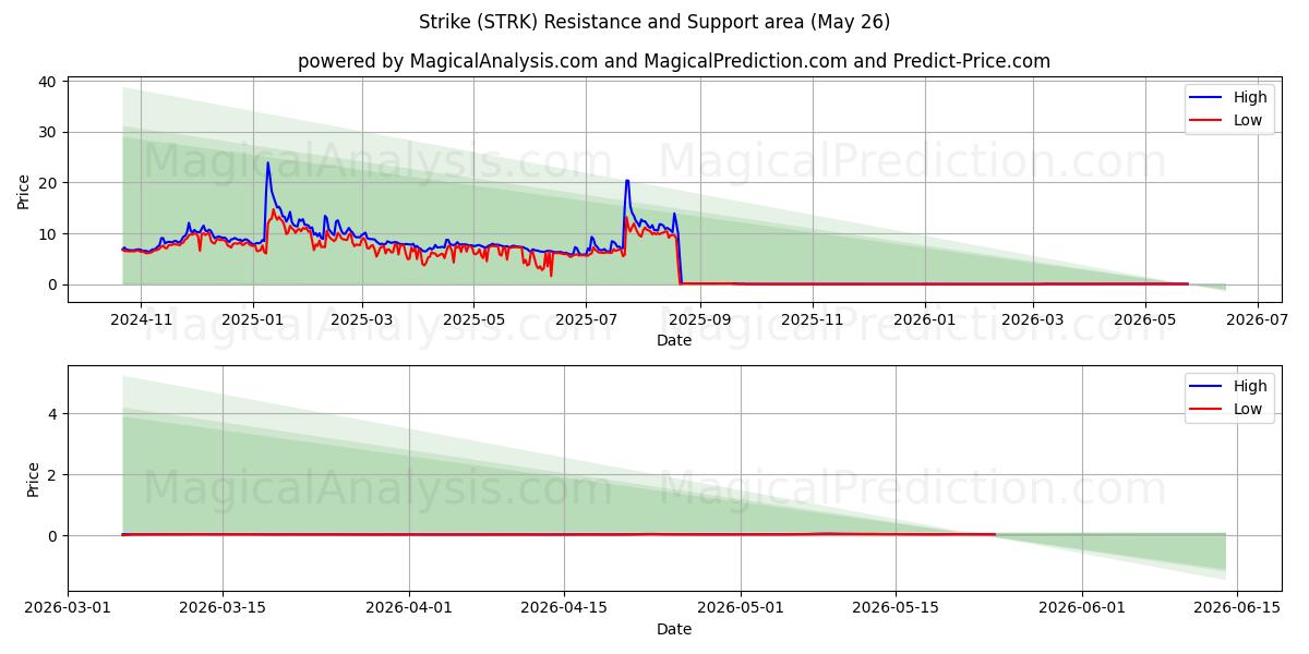  Ударять (STRK) Support and Resistance area (26 Feb) 
