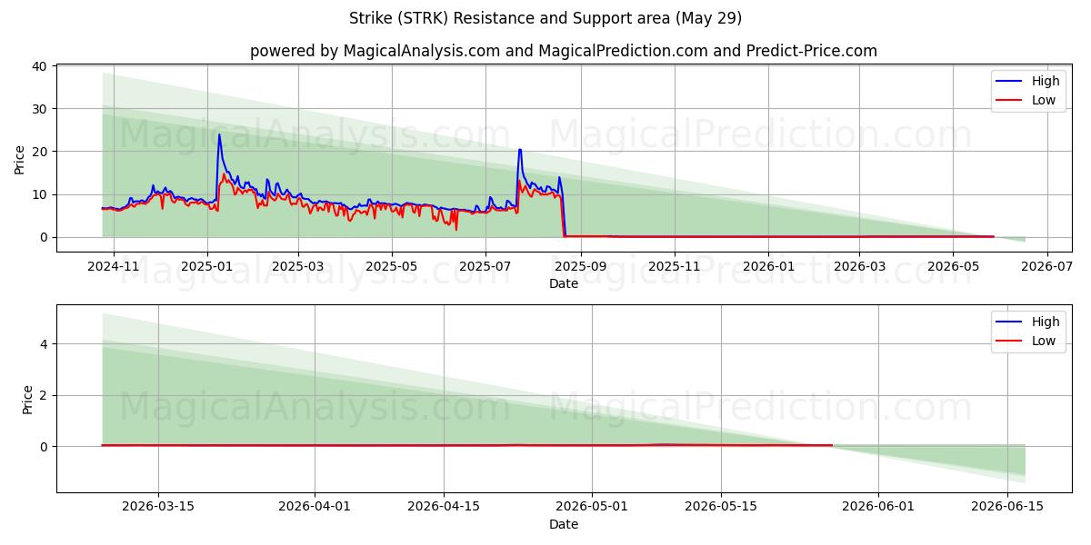  Sciopero (STRK) Support and Resistance area (28 May) 