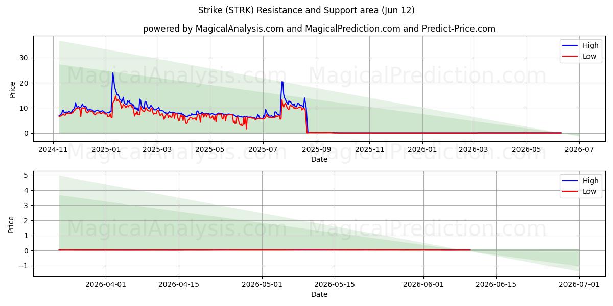 اعتصاب کنید (STRK) Support and Resistance area (09 Jun) 
