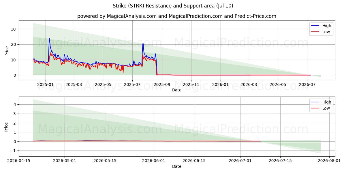  يضرب (STRK) Support and Resistance area (09 Jul) 