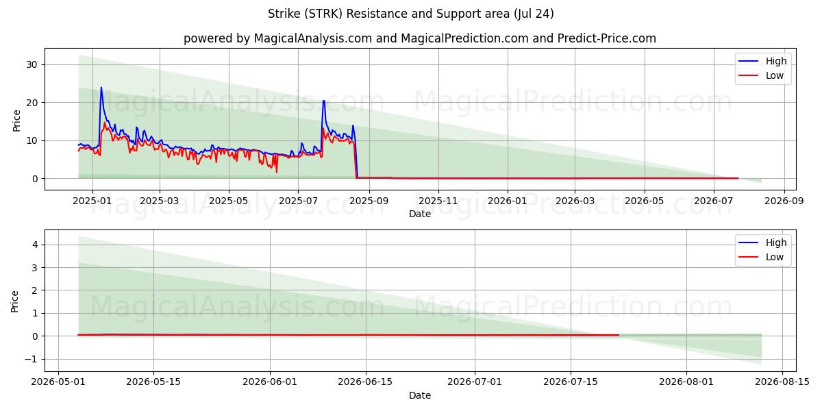  Ударять (STRK) Support and Resistance area (23 Jul) 
