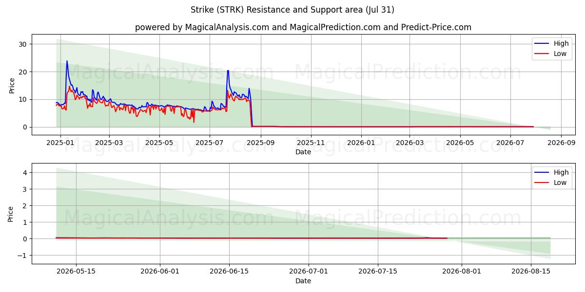  हड़ताल (STRK) Support and Resistance area (30 Jul) 