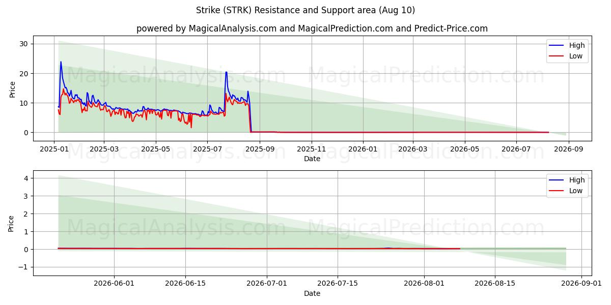  Grève (STRK) Support and Resistance area (09 Aug) 