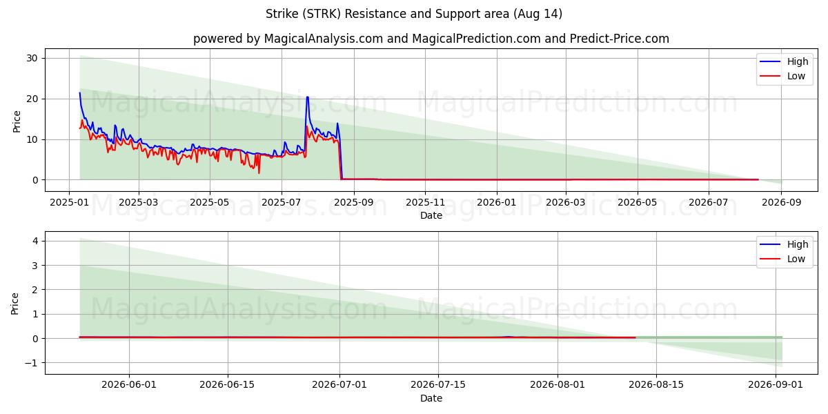  Schlagen (STRK) Support and Resistance area (13 Aug) 