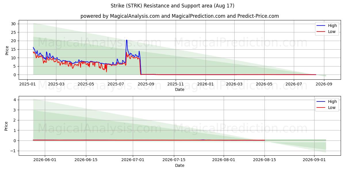  Strejk (STRK) Support and Resistance area (15 Aug) 