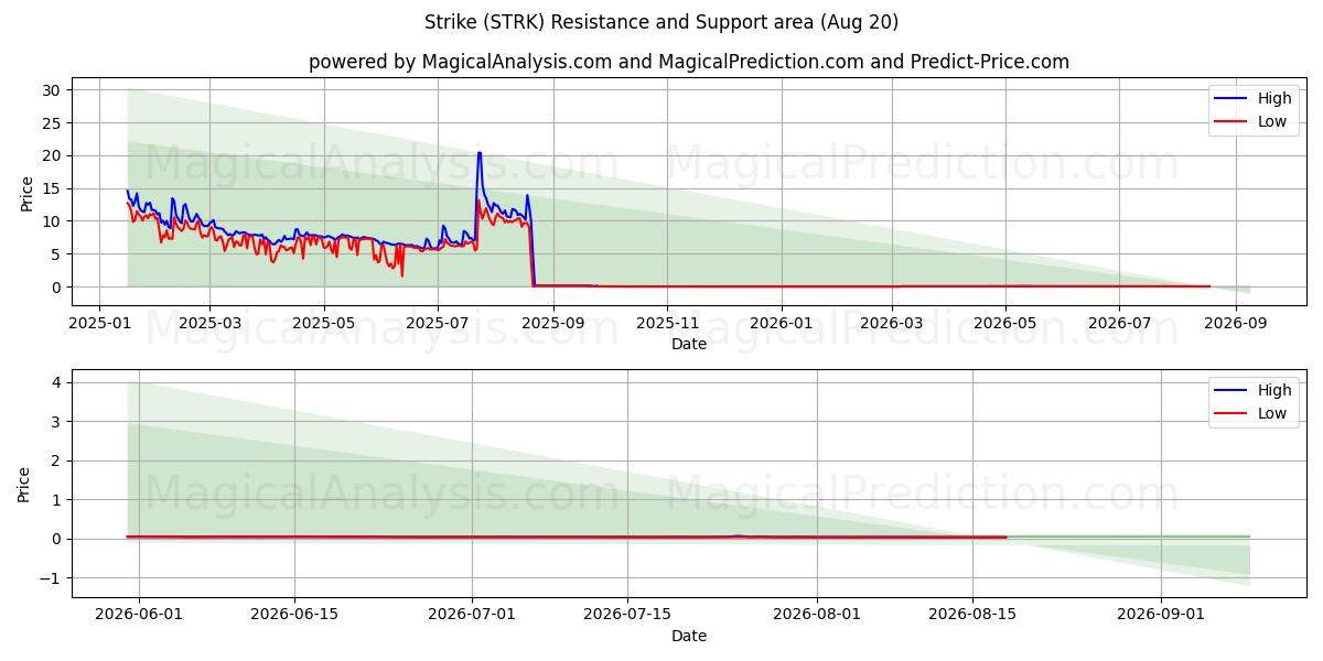  Çarpmak (STRK) Support and Resistance area (19 Aug) 