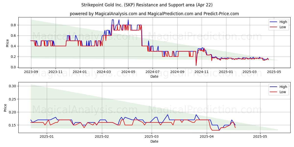  Strikepoint Gold Inc. (SKP) Support and Resistance area (22 Apr) 