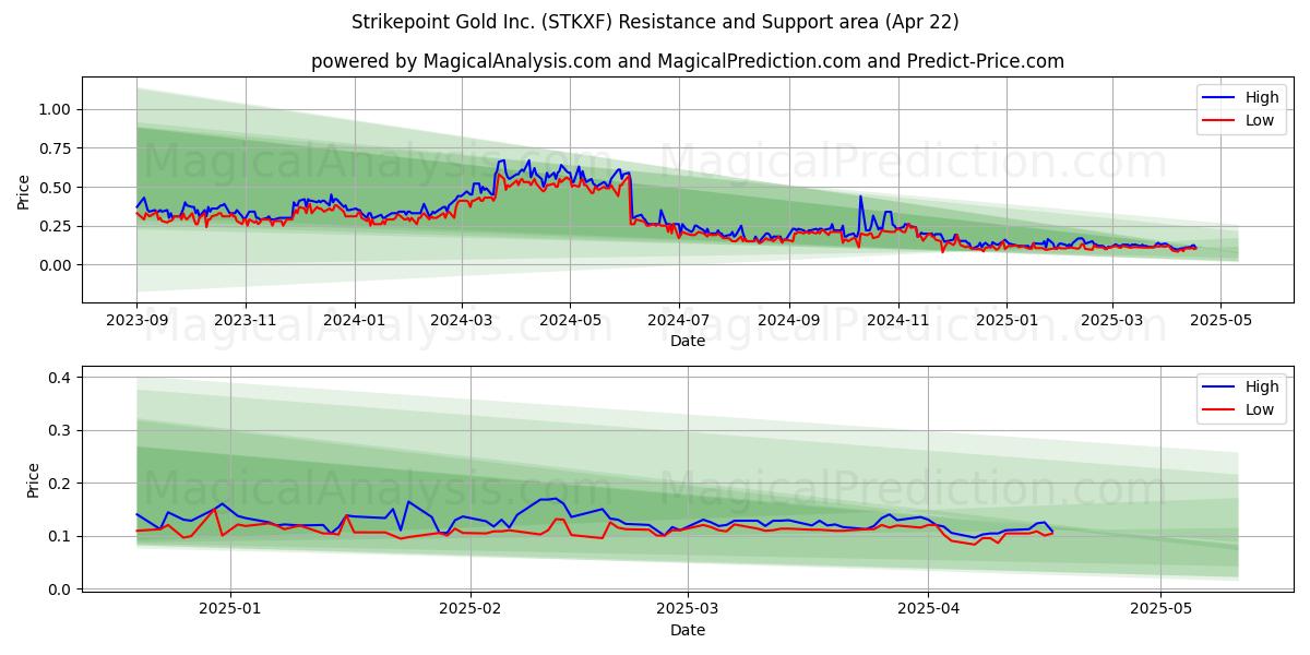  Strikepoint Gold Inc. (STKXF) Support and Resistance area (22 Apr) 