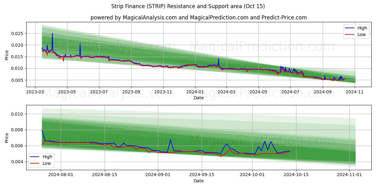  Strip Finance (STRIP) Support and Resistance area (15 Oct) 