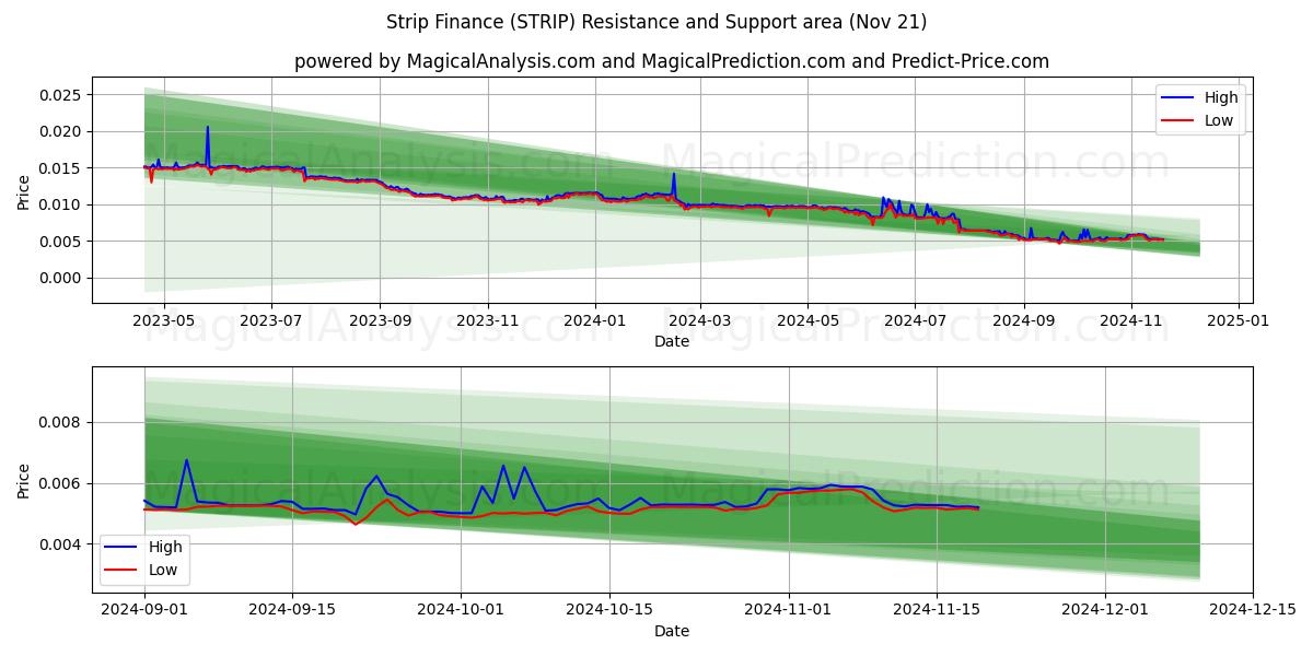  Strip Finance (STRIP) Support and Resistance area (21 Nov) 