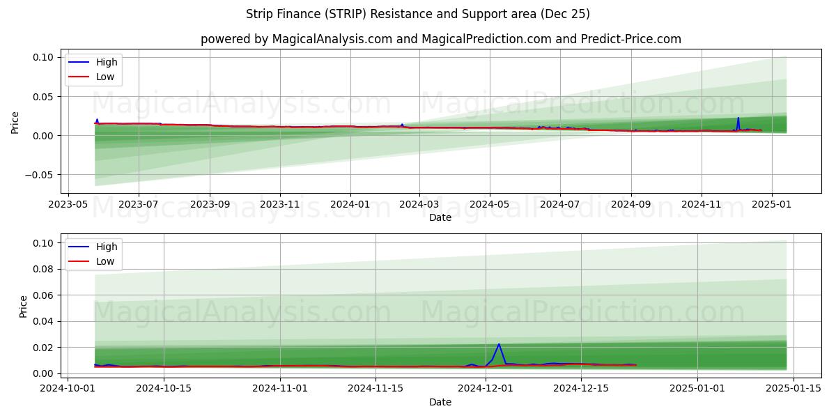  Strip Finance (STRIP) Support and Resistance area (25 Dec) 