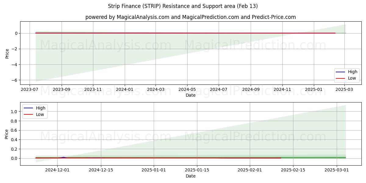  Financement en bandes (STRIP) Support and Resistance area (29 Jan) 