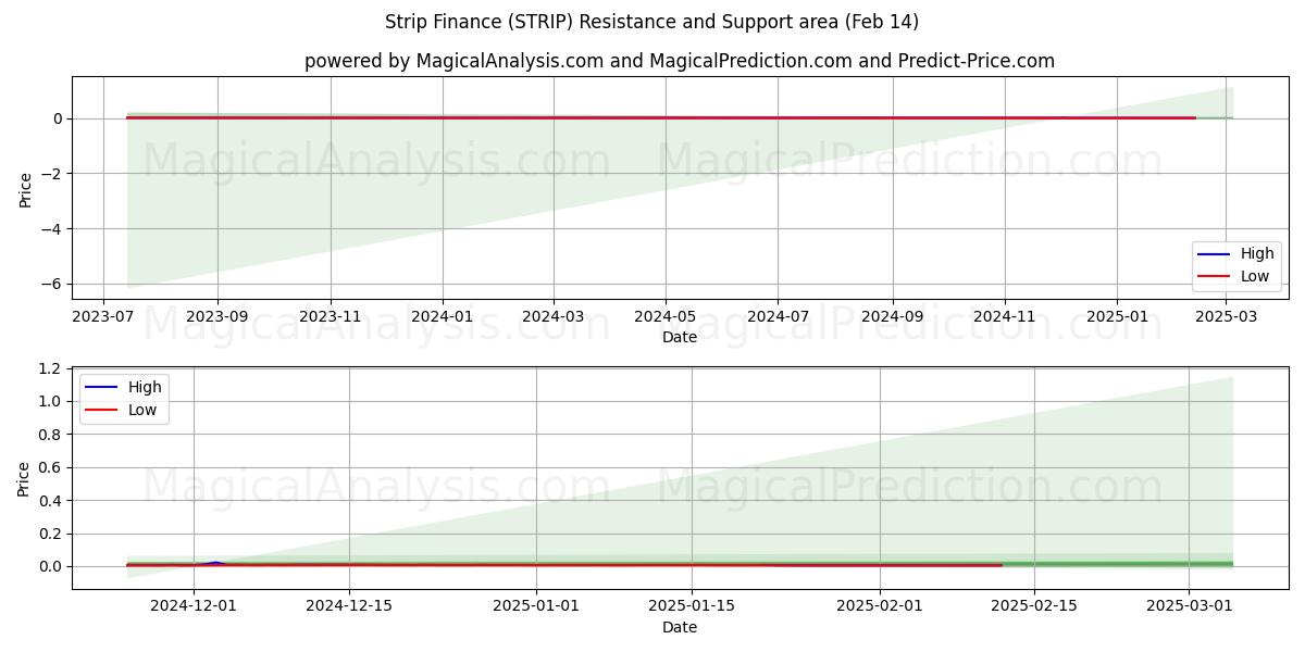  스트립 파이낸스 (STRIP) Support and Resistance area (30 Jan) 