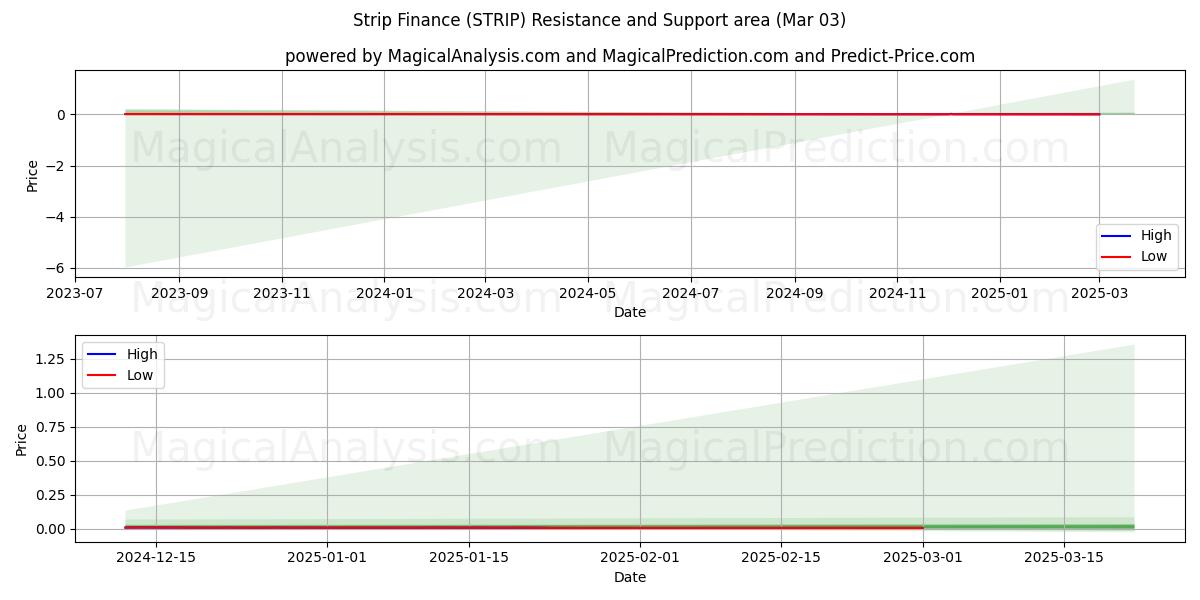  Strip Finance (STRIP) Support and Resistance area (03 Mar) 