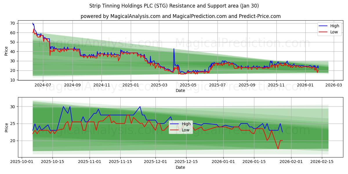  Strip Tinning Holdings PLC (STG) Support and Resistance area (29 Jan) 