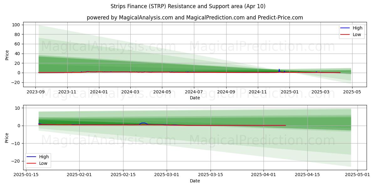  ストリップファイナンス (STRP) Support and Resistance area (10 Apr) 