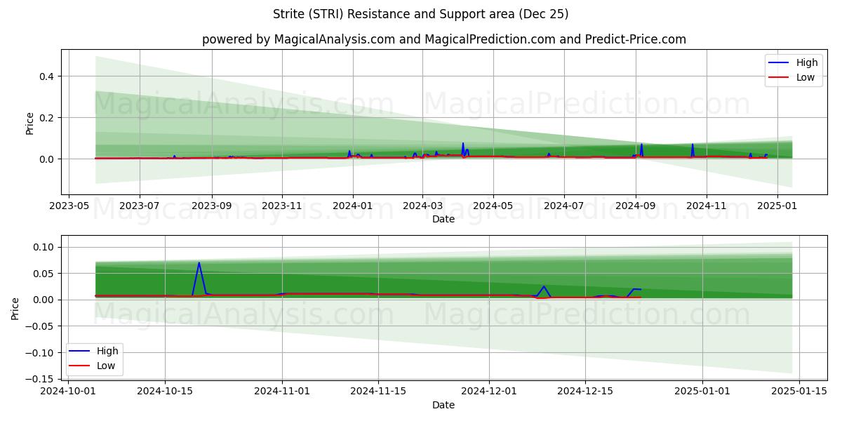  Çizgi (STRI) Support and Resistance area (25 Dec) 