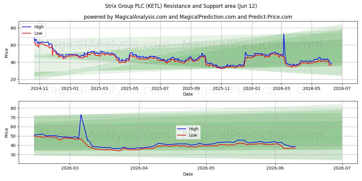  Strix Group PLC (KETL) Support and Resistance area (28 May) 