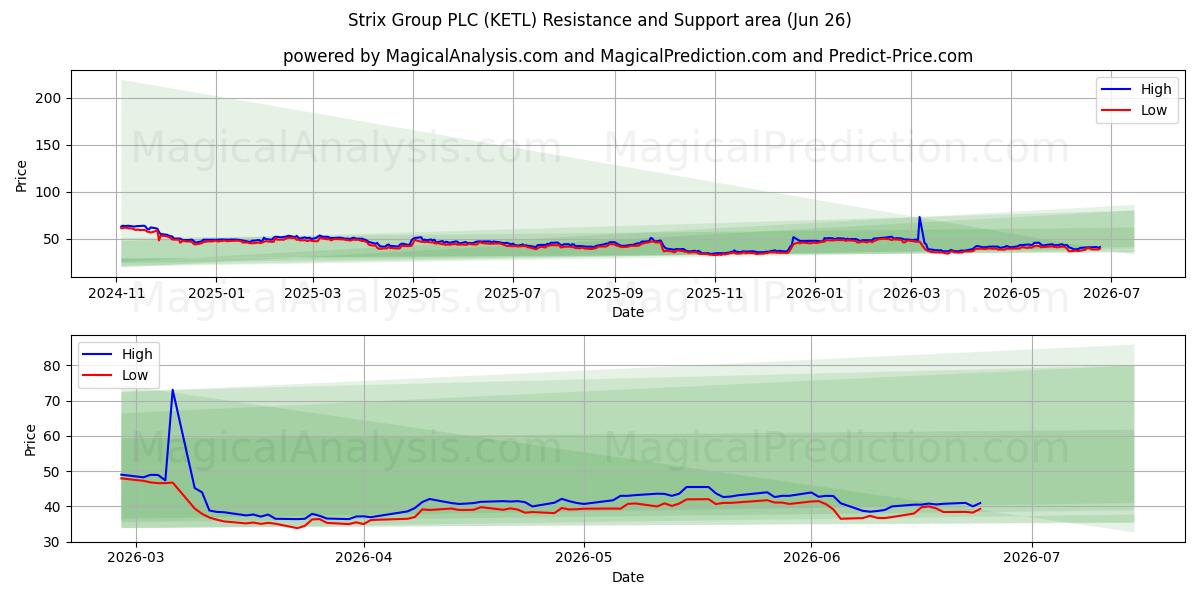  Strix Group PLC (KETL) Support and Resistance area (25 Jun) 