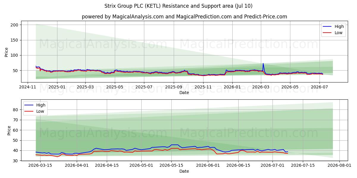  Strix Group PLC (KETL) Support and Resistance area (09 Jul) 