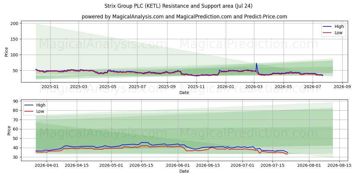  Strix Group PLC (KETL) Support and Resistance area (23 Jul) 