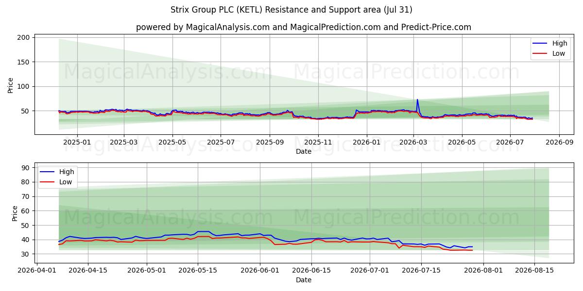  Strix Group PLC (KETL) Support and Resistance area (30 Jul) 