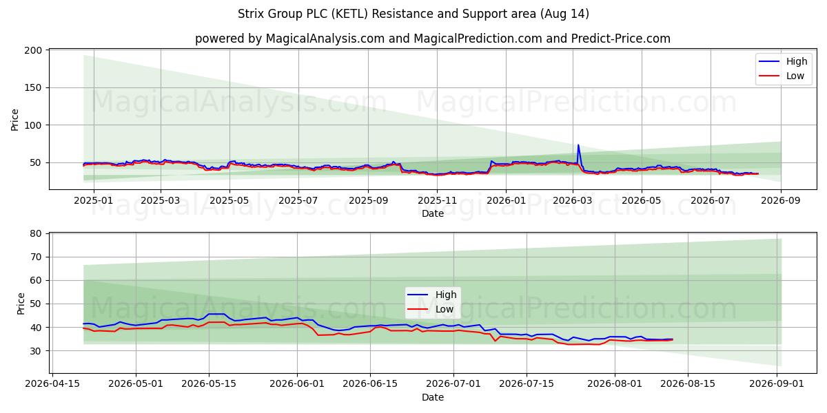  Strix Group PLC (KETL) Support and Resistance area (13 Aug) 