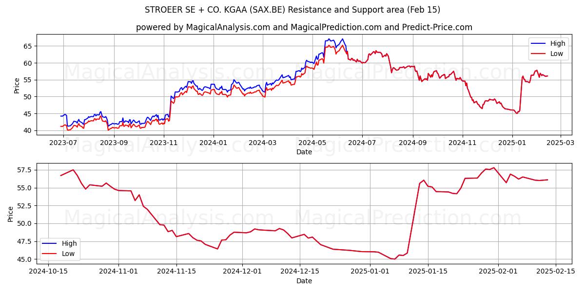  STROEER SE + CO. KGAA (SAX.BE) Support and Resistance area (04 Feb) 