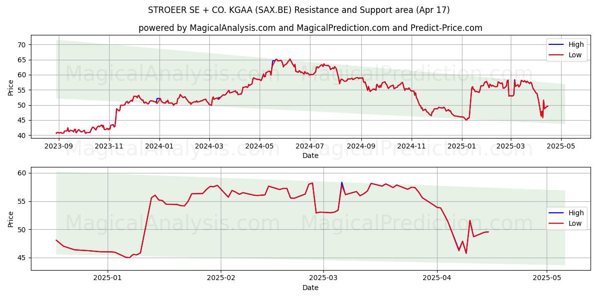  STROEER SE + CO. KGAA (SAX.BE) Support and Resistance area (17 Apr) 