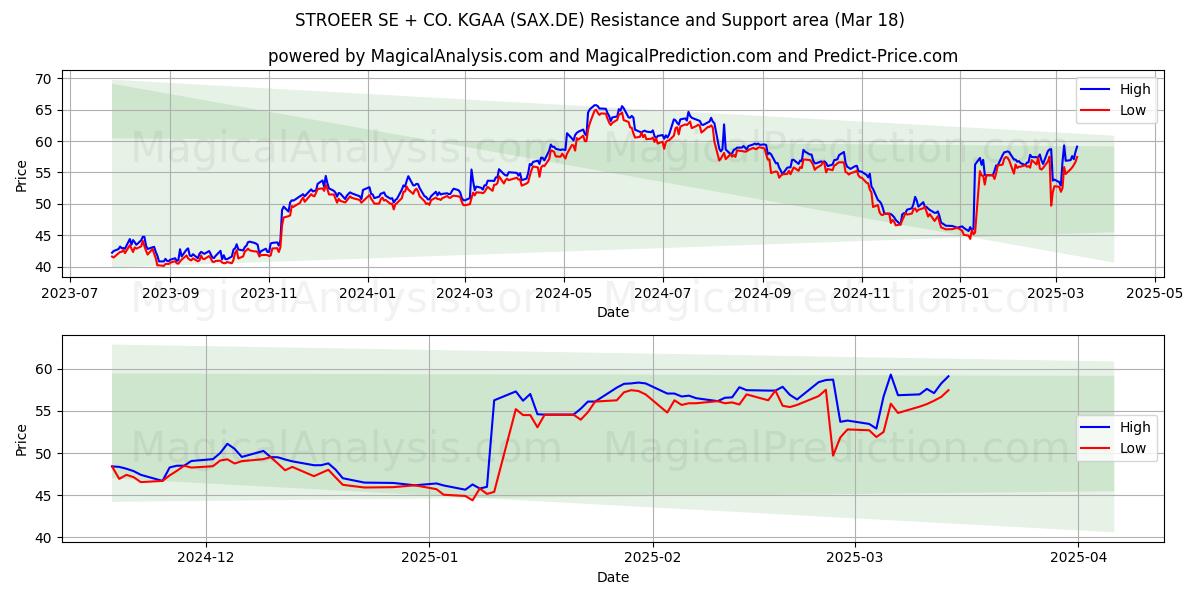  STROEER SE + CO. KGAA (SAX.DE) Support and Resistance area (18 Mar) 