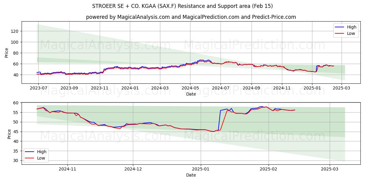  STROEER SE + CO. KGAA (SAX.F) Support and Resistance area (04 Feb) 