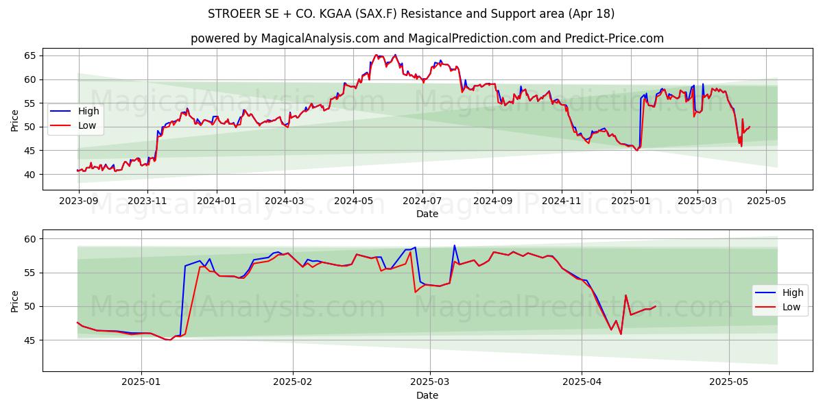  STROEER SE + CO. KGAA (SAX.F) Support and Resistance area (18 Apr) 