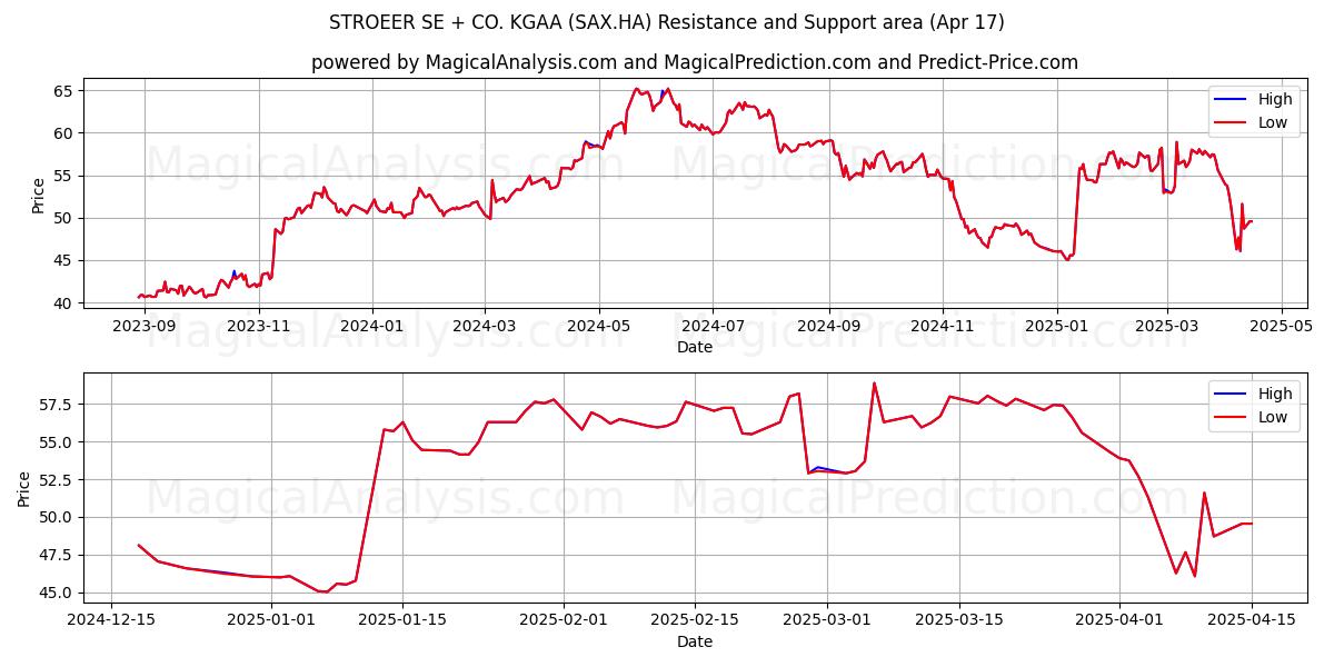  STROEER SE + CO. KGAA (SAX.HA) Support and Resistance area (17 Apr) 